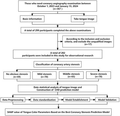 Tongue color parameters in predicting the degree of coronary stenosis: a retrospective cohort study of 282 patients with coronary angiography